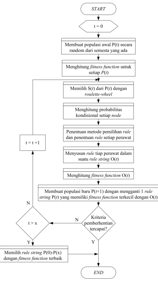 Gambar 2.3. Flow Chart Bayesian Optimization Algorithm 