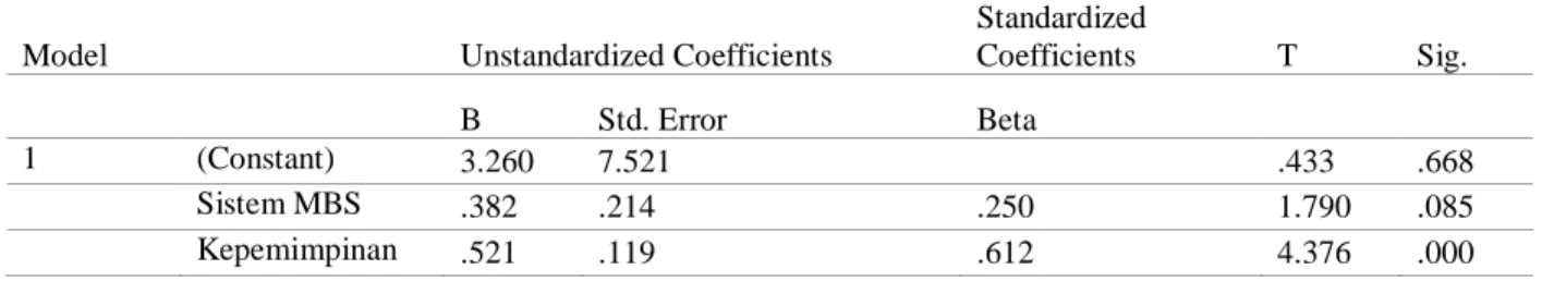 Tabel 6. Hasil Uji Signifikansi Variabel Independent Coefficients 