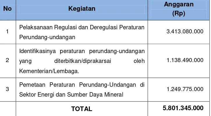Tabel 15. Rincian Anggaran Program Penataan Peraturan 