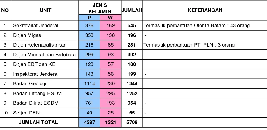 Tabel 3. Jumlah PNS di KESDM 