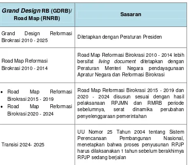 Tabel 8. Keterkaitan Sasaran Grand Design dan Road Map
