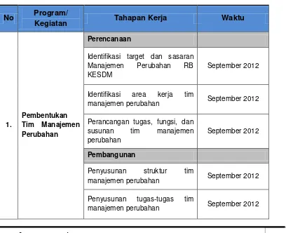 Tabel 11. Waktu Pelaksanaan Program Manajemen Perubahan 