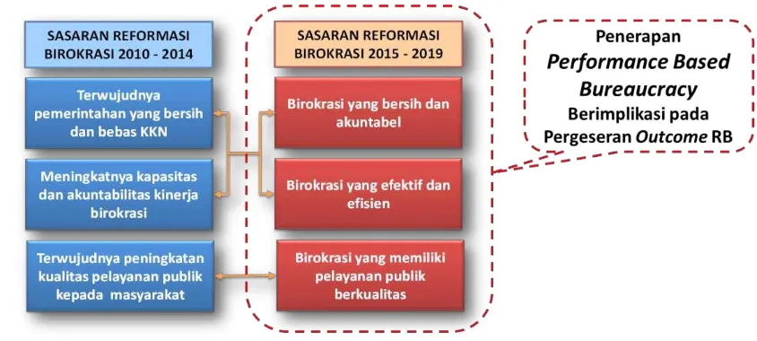 Gambar 1.2. Perubahan sasaran strategis Reformasi Birokrasi 