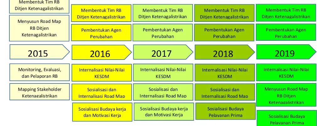 Gambar 3.1 Program pada area manajemen perubahan dari tahun 2015 - 2019 