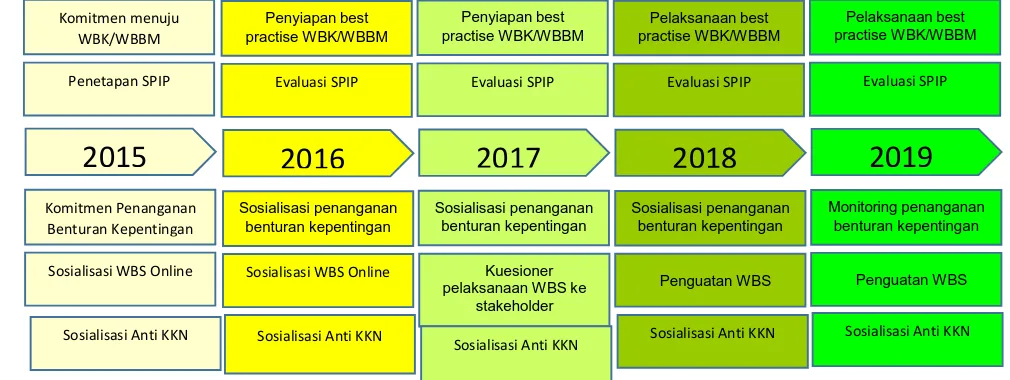 Gambar 3.2 Program pada area pengawasan dari tahun 2015 - 2019. 