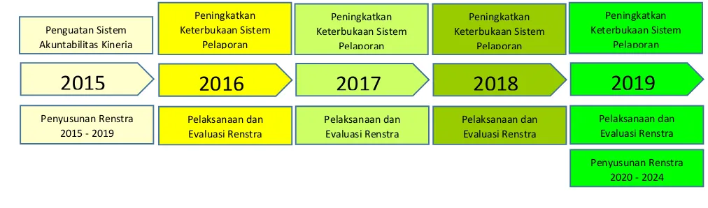 Gambar 3.3 Program pada area akuntabilitas dari tahun 2015 - 2019. 