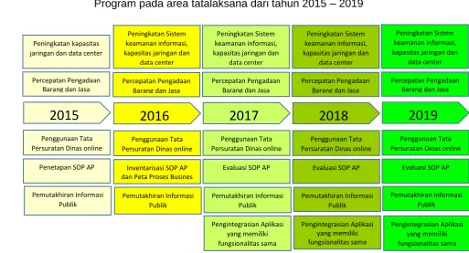 Gambar 3.5.  Program pada area tatalaksana dari tahun 2015 