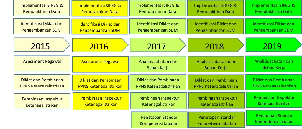 Gambar 3.6 Program pada area perubahan SDM aparatur dari tahun 2015 - 2019 