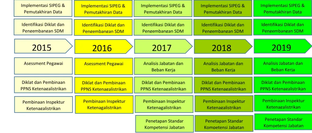 Gambar 3.6 Program pada area perubahan SDM aparatur dari tahun 2015 - 2019 