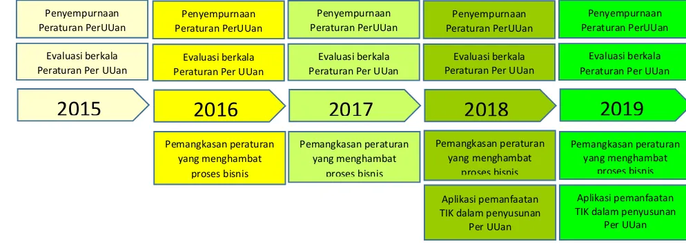 Gambar 3.7 Program pada area penataan perundang-undangan dari tahun 2015 - 2019 