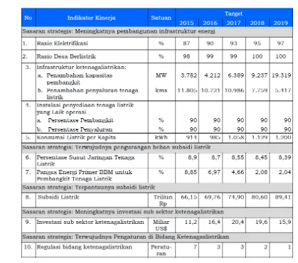 Tabel 1.1. RPJM Direktorat Jenderal Ketenagalistrikan Tahun 2015 s.d. 2019 