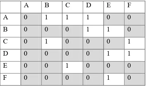 Tabel 2.1 Matriks Tetanggaan Graf ABCDEF