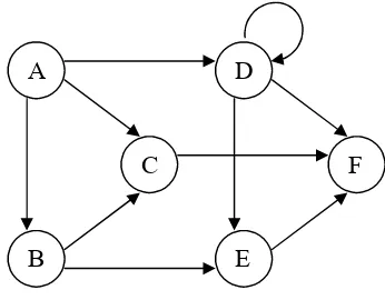 Gambar 2.6 menunjukkan graf berarah ABCDEF dan tidak berberbobot.