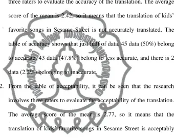 table of accuracy shows that just half of data, 45 data (50%) belong 