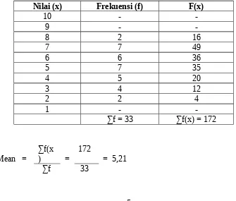 Tabel 1. Frekuensi hasil belajar pada  siklus I