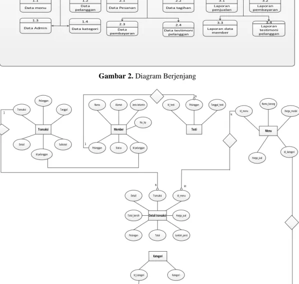 Gambar 3. ERD (Entity Relationship Diagram) 3.2 Implementasi  