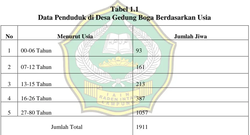 Tabel 1.1 Data Penduduk di Desa Gedung Boga Berdasarkan Usia 