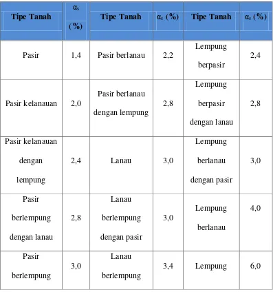 Tabel 2.2 Nilai faktor empirik untuk tipe tanah yang berbeda (Titi & Farsak1999) 