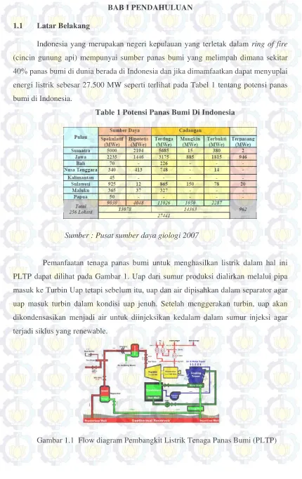 Table 1 Potensi Panas Bumi Di Indonesia 