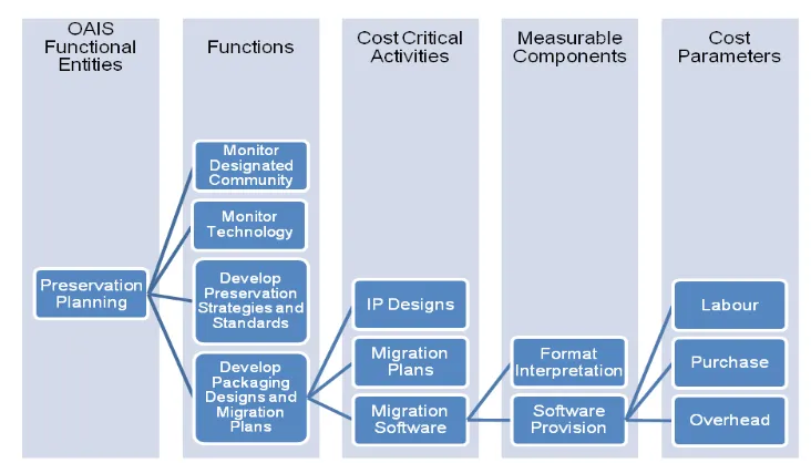 Table 1. Summary of the Cost-Critical Activities in each OAIS Function when Preservation Planning and Migration Take Place.