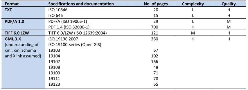 Table 2. Examples of how Formats’ Documentations have been Evaluated as Basis for Calculating the Format Interpretation Factor