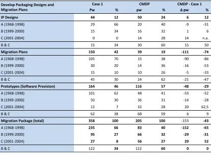 Table 3. Comparison Between Case 1 and Simulation of Case 1 in CMDP.
