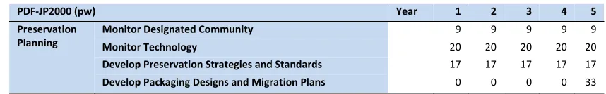 Table 4. How CMDP Models Future Costs of Preservation Planning Cased on Case 2.
