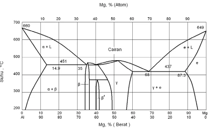 Gambar 2.7 Diagram Fasa Magnesium (lit 10 hal 143) 