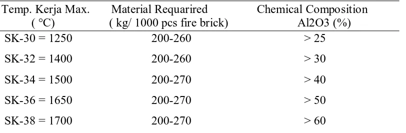 Tabel 4.3 Karakteristik Semen Tahan Api 