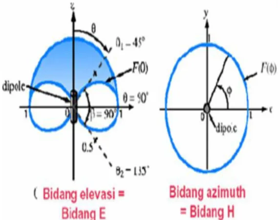 Gambar 2.3 Keterangan Pola Radiasi 