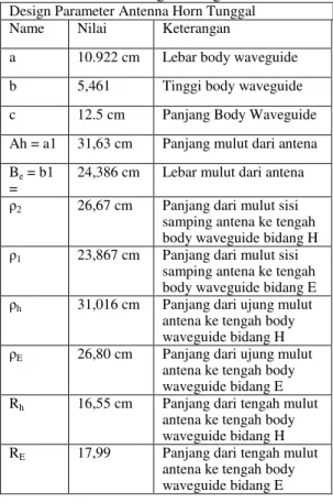 Tabel 3.1 Hasil Perhitungan Parameter Antenna  Horn Persegi Bidang –H. 