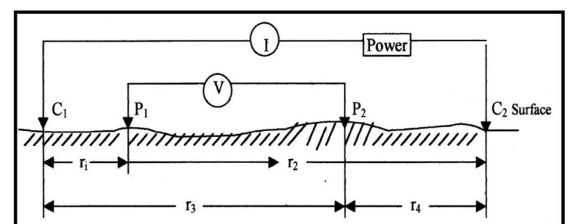 Gambar 2.6 Dua elektroda arus dan dua elektroda potensial di permukaan tanah homogen isotropis  pada tahanan jenis ρ [9]