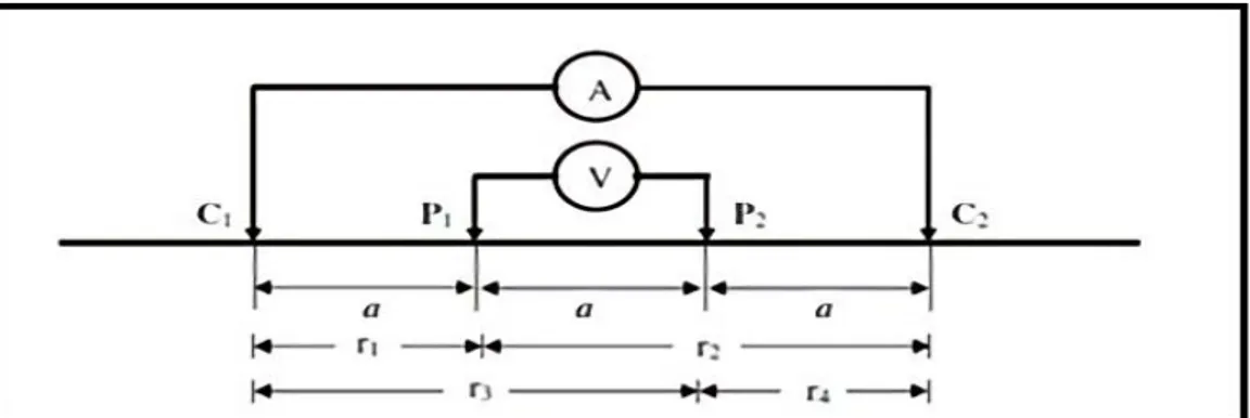 Gambar 2. 8 Susunan elektroda arus dan elektroda potensial konfigurasi Wenner [13].  Dari Gambar 2.8 terlihat bahwa jarak C1P1 = P2C2 = a dan jarak C1P2 = P1C2 =  2a,  sehingga  faktor  geometri  untuk  konfigurasi  Wenner  berdasarkan  Persamaan  (2.17) a