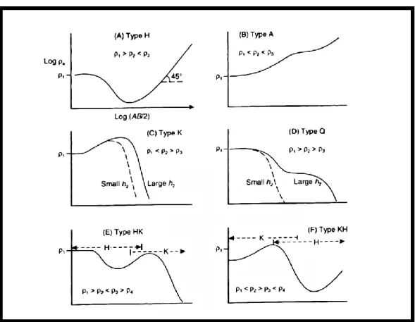 Gambar 2.9 Kurva Sounding Secara Umum [9]. 
