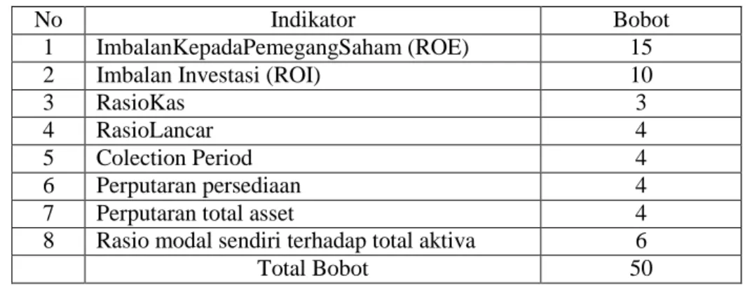 Tabel 2 Daftar Indikator dan Bobot 