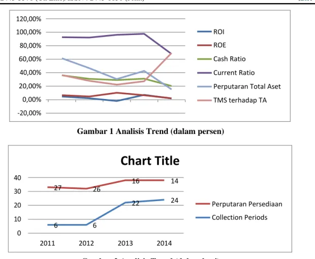 Gambar 1 Analisis Trend (dalam persen) 