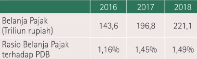 Tabel 2. Belanja Pajak Kementerian Keuangan, 2016-2018