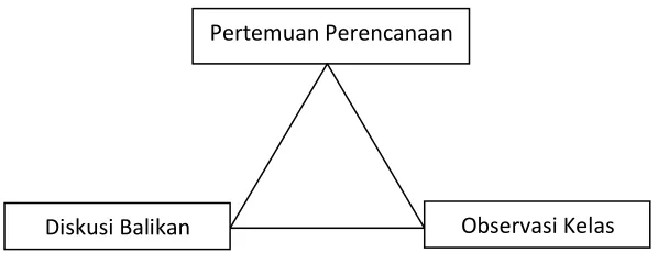 Gambar 3.1 bagan fase observasi 