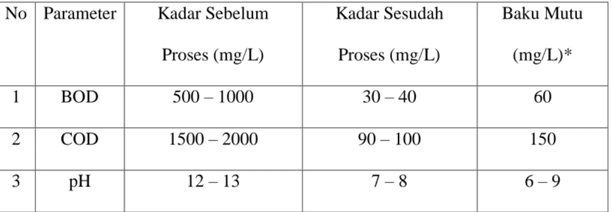 Tabel 4.4. Hasil Penentuan Kadar BOD, COD dan pH sebelum dan sesudah  Proses Pengolahan 