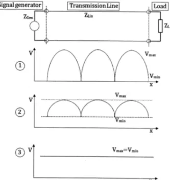 Gambar dibawah ini menggambarkan berbagai kondisi impedansi pada rangkaian, kondisi impedansi  yang sesuai (matched, gambar 3) dan kondisi impedansi tidak sesuai (gambar 2 dan gambar 1)