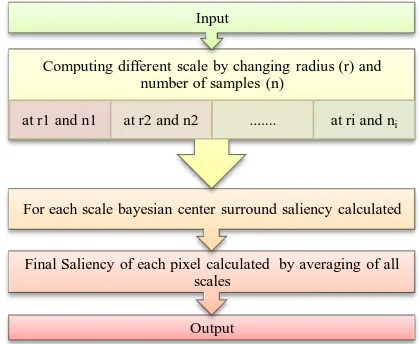 Figure 2 Work Flow diagram of RARE2012 Saliency Model 