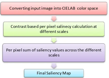 Figure 4. Work Flow diagram of Frequency-tuned Saliency Detection 