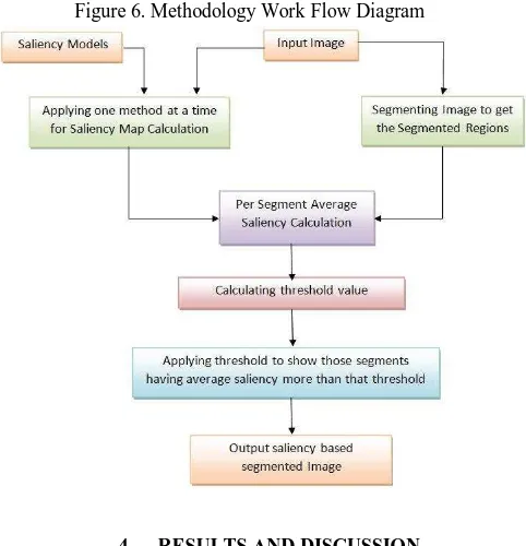 Figure 6. Methodology Work Flow Diagram 