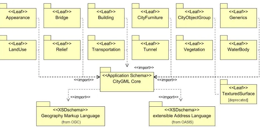 Fig. 8: UML package diagram illustrating the separate modules of CityGML and their schema dependencies