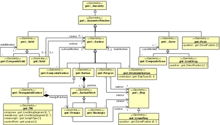 Fig. 9: UML diagram of CityGML’s geometry model (subset and profile of GML3): Primitives and Composites.