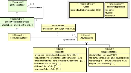 Fig. 20: UML diagram of CityGML’s material model. Please note, that this approach for appearance modelling has been marked as deprecat-ed and is expected to be removed in future CityGML versions