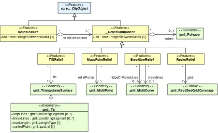 Fig. 24: UML diagram of the Digital Terrain Model in CityGML. Prefixes are used to indicate XML namespaces associated with model elements