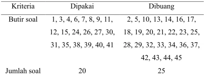 Tabel 3.1 Soal yang dipakai dan dibuang 