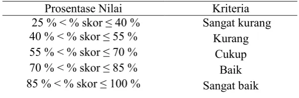 Tabel 3.8 Kriteria Penilaian Data Angket 