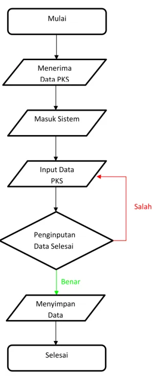 Gambar III-7 Alur Kegiatan Memasukkan Data PKS ke Dalam Sistem  Sumber : data diolah oleh Praktikan 